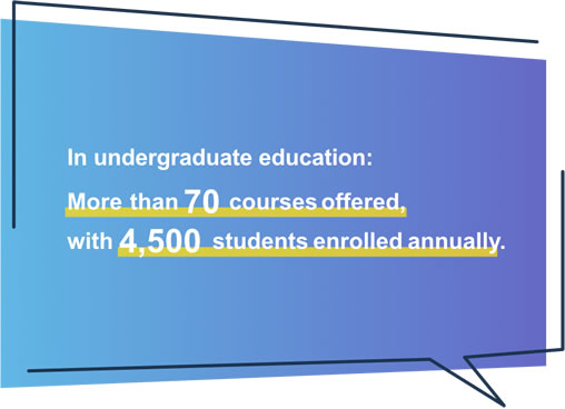 In undergraduate education: More than 70 courses offered, with 4,500 students enrolled annually.